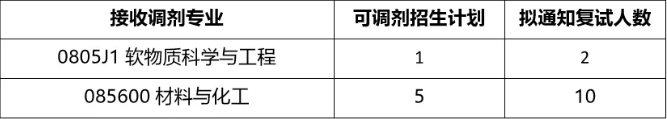 华南软物质科学与技术高等研究院接收调剂专业_广东世纪文都